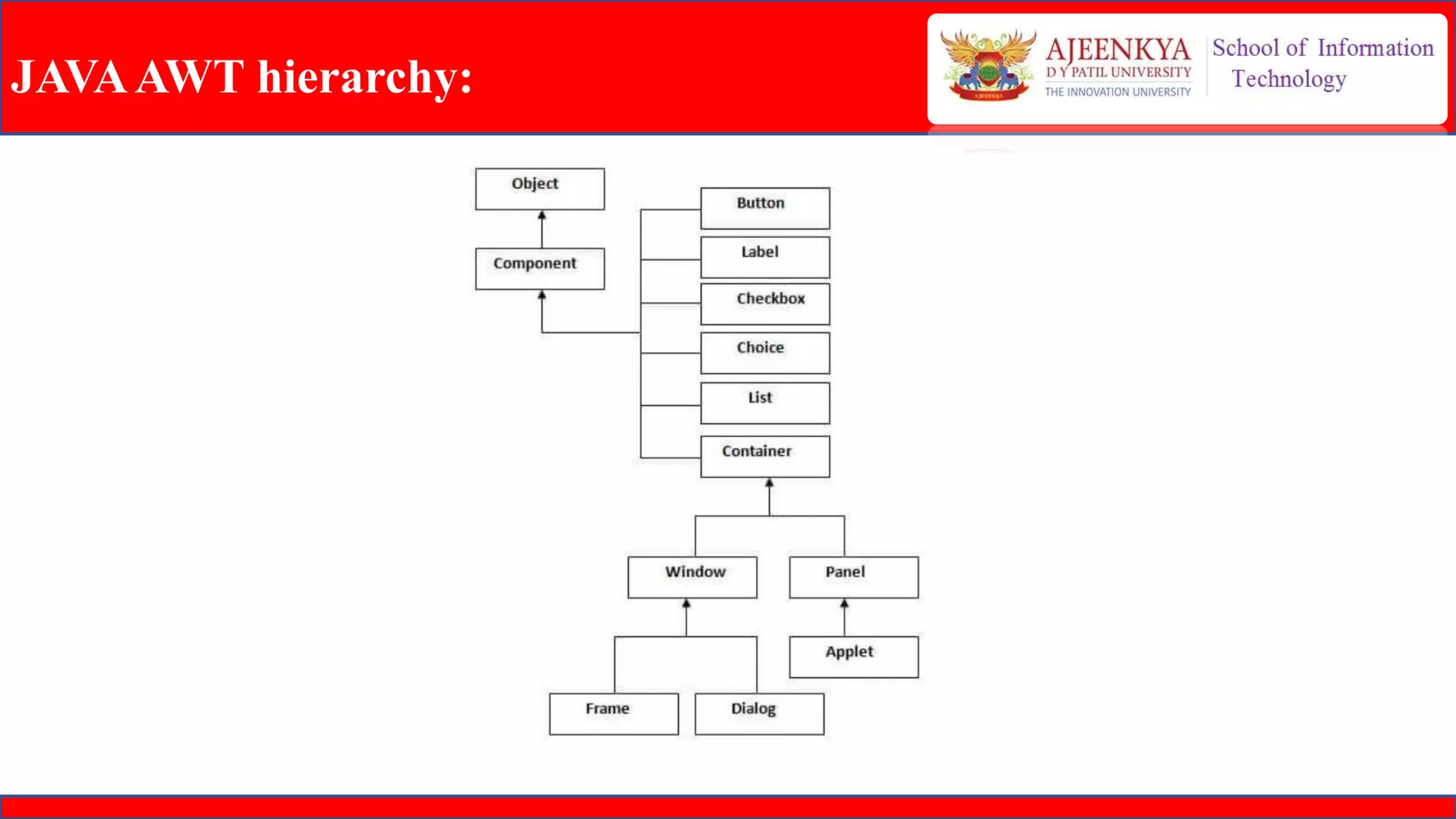 JAVAAWT hierarchy:
 