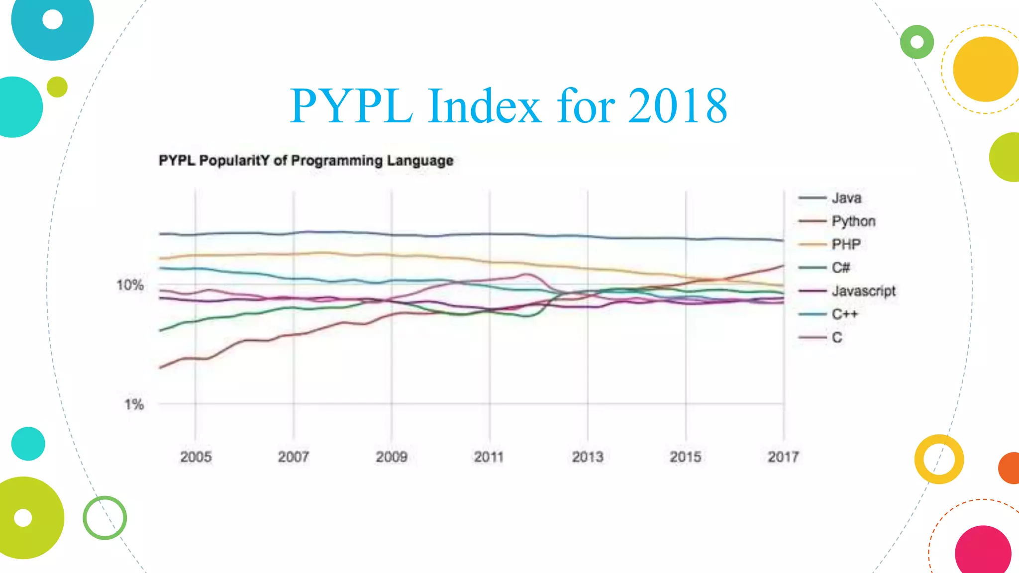 How java is better than other languages according to history and uses ...