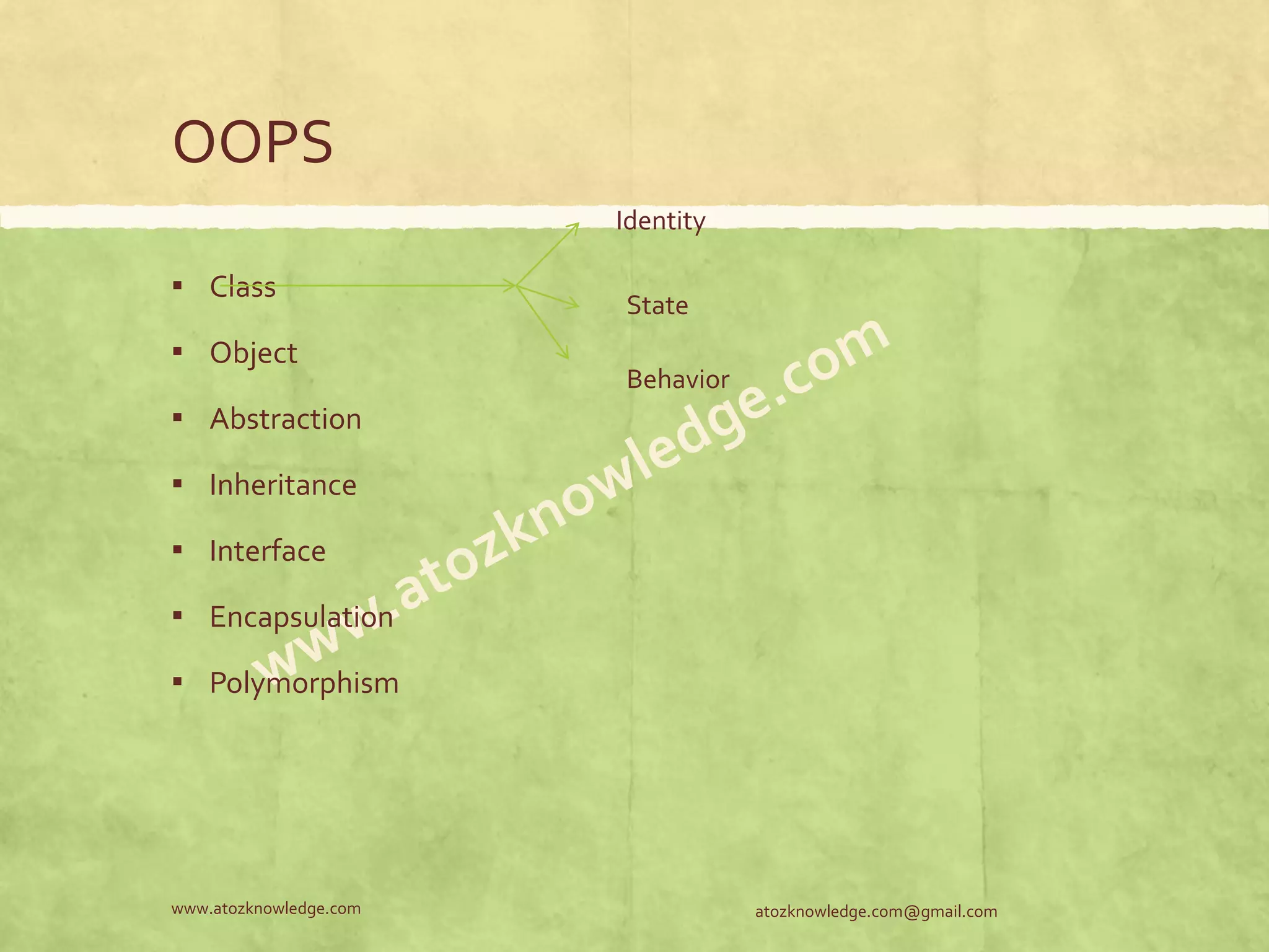 OOPS ▪ Class ▪ Object ▪ Abstraction ▪ Inheritance ▪ Interface ▪ Encapsulation ▪ Polymorphism atozknowledge.com@gmail.comwww.atozknowledge.com Identity State Behavior 