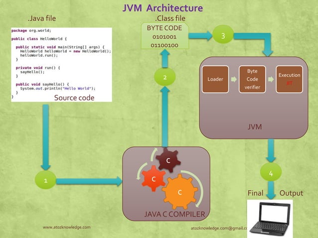 Java introduction with JVM architecture | PDF | Programming Languages ...