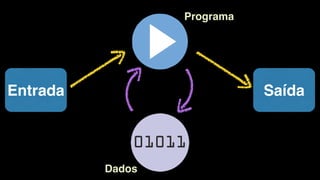 Entrada Saída
Programa
Dados
 