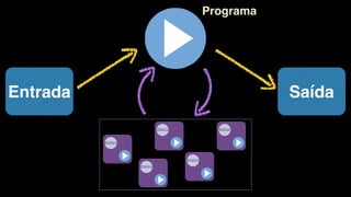 Entrada Saída
Programa
 