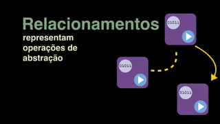 representam
operações de
abstração
Relacionamentos
 