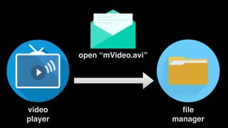 video
player
ﬁle
manager
open “mVideo.avi”
 