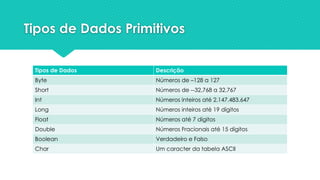 Tipos de Dados Primitivos
Tipos de Dados Descrição
Byte Números de –128 a 127
Short Números de --32,768 a 32,767
Int Números inteiros até 2.147.483.647
Long Números inteiros até 19 dígitos
Float Números até 7 dígitos
Double Números Fracionais até 15 dígitos
Boolean Verdadeiro e Falso
Char Um caracter da tabela ASCII
 