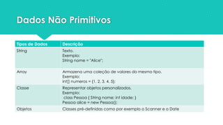 Dados Não Primitivos
Tipos de Dados Descrição
String Texto.
Exemplo:
String nome = "Alice";
Array Armazena uma coleção de valores do mesmo tipo.
Exemplo:
int[] numeros = {1, 2, 3, 4, 5};
Classe Representar objetos personalizados.
Exemplo:
class Pessoa { String nome; int idade; }
Pessoa alice = new Pessoa();
Objetos Classes pré-definidas como por exemplo o Scanner e o Date
 