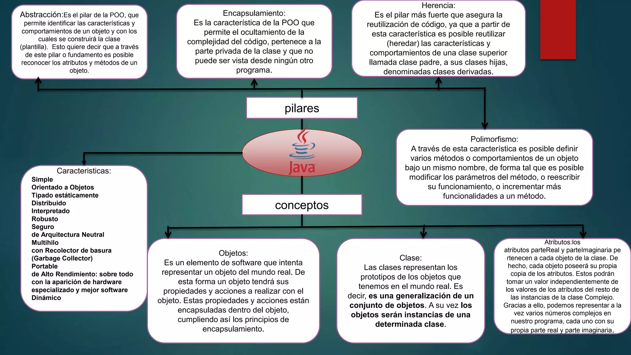 Caracteristicas:
Simple
Orientado a Objetos
Tipado estáticamente
Distribuido
Interpretado
Robusto
Seguro
de Arquitectura Neutral
Multihilo
con Recolector de basura
(Garbage Collector)
Portable
de Alto Rendimiento: sobre todo
con la aparición de hardware
especializado y mejor software
Dinámico
conceptos
Objetos:
Es un elemento de software que intenta
representar un objeto del mundo real. De
esta forma un objeto tendrá sus
propiedades y acciones a realizar con el
objeto. Estas propiedades y acciones están
encapsuladas dentro del objeto,
cumpliendo así los principios de
encapsulamiento.
Clase:
Las clases representan los
prototipos de los objetos que
tenemos en el mundo real. Es
decir, es una generalización de un
conjunto de objetos. A su vez los
objetos serán instancias de una
determinada clase.
Atributos:los
atributos parteReal y parteImaginaria pe
rtenecen a cada objeto de la clase. De
hecho, cada objeto poseerá su propia
copia de los atributos. Estos podrán
tomar un valor independientemente de
los valores de los atributos del resto de
las instancias de la clase Complejo.
Gracias a ello, podemos representar a la
vez varios números complejos en
nuestro programa, cada uno con su
propia parte real y parte imaginaria.
pilares
Abstracción:Es el pilar de la POO, que
permite identificar las características y
comportamientos de un objeto y con los
cuales se construirá la clase
(plantilla). Esto quiere decir que a través
de este pilar o fundamento es posible
reconocer los atributos y métodos de un
objeto.
Encapsulamiento:
Es la característica de la POO que
permite el ocultamiento de la
complejidad del código, pertenece a la
parte privada de la clase y que no
puede ser vista desde ningún otro
programa.
Herencia:
Es el pilar más fuerte que asegura la
reutilización de código, ya que a partir de
esta característica es posible reutilizar
(heredar) las características y
comportamientos de una clase superior
llamada clase padre, a sus clases hijas,
denominadas clases derivadas.
Polimorfismo:
A través de esta característica es posible definir
varios métodos o comportamientos de un objeto
bajo un mismo nombre, de forma tal que es posible
modificar los parámetros del método, o reescribir
su funcionamiento, o incrementar más
funcionalidades a un método.
 