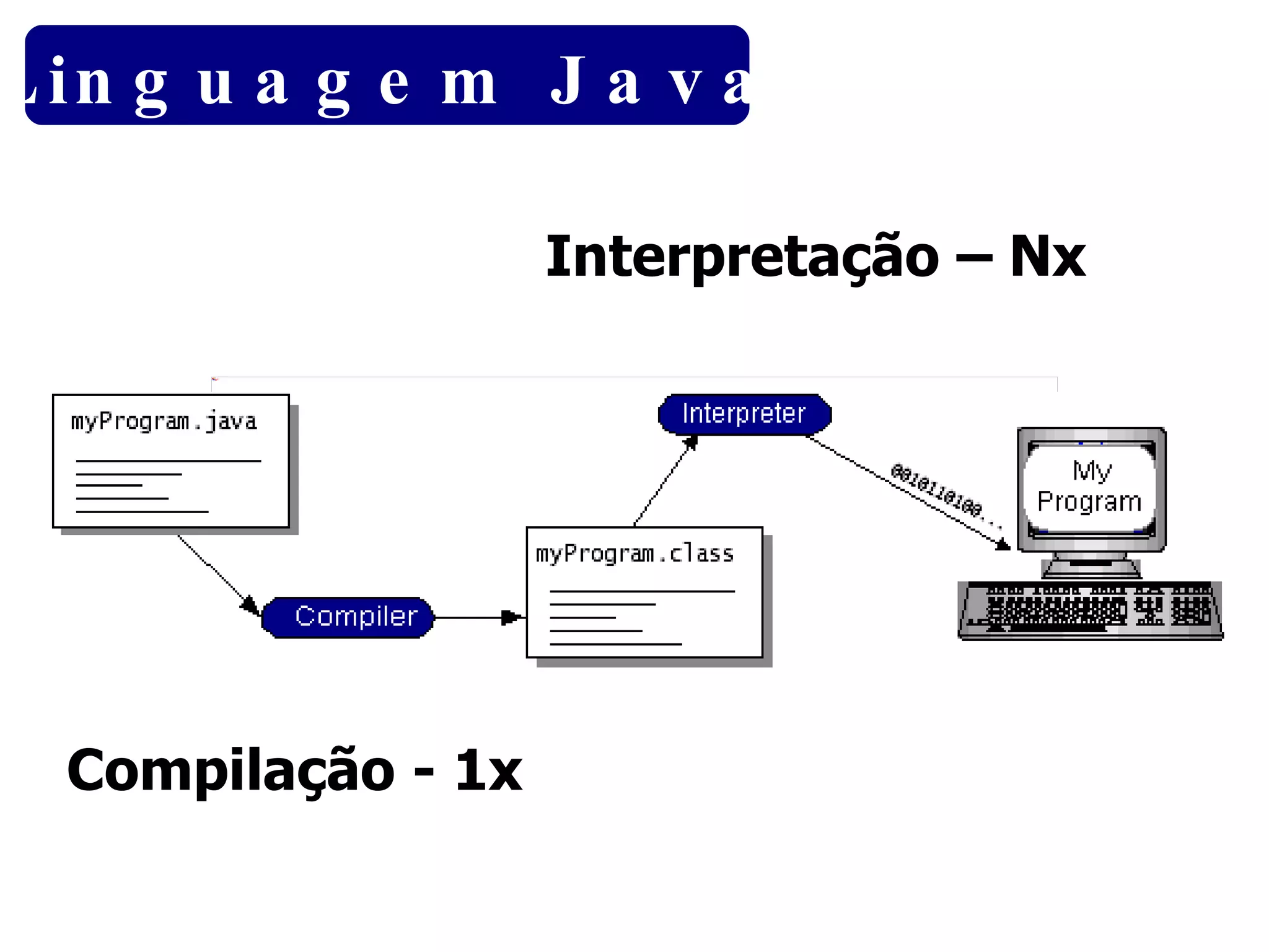 Interpretação – Nx Compilação - 1x Linguagem Java 
