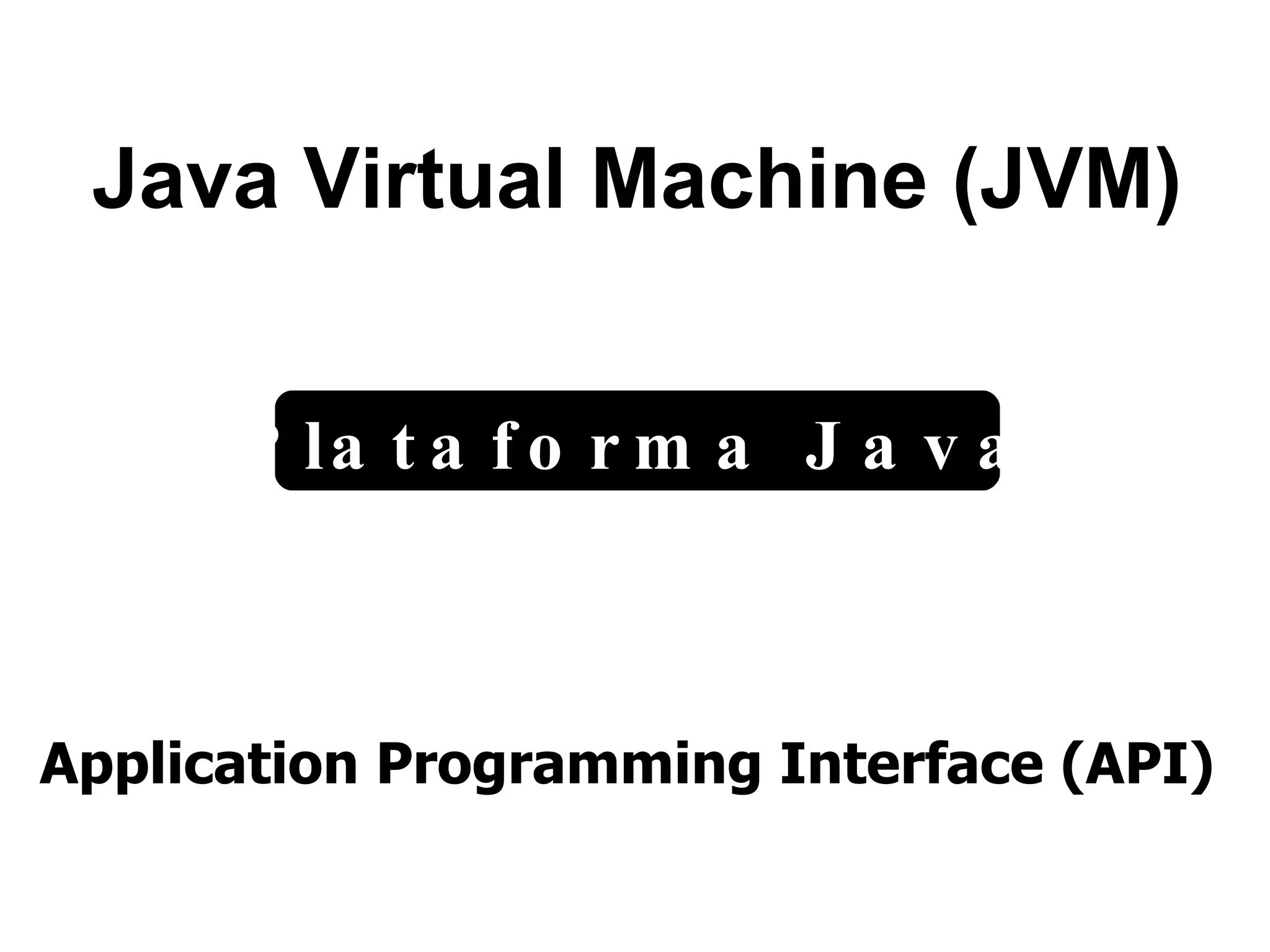 Java Virtual Machine (JVM) Application Programming Interface (API) Plataforma Java 