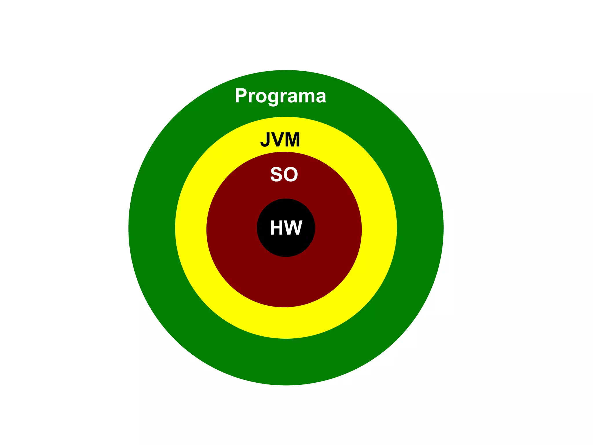 Programa  JVM   SO HW 