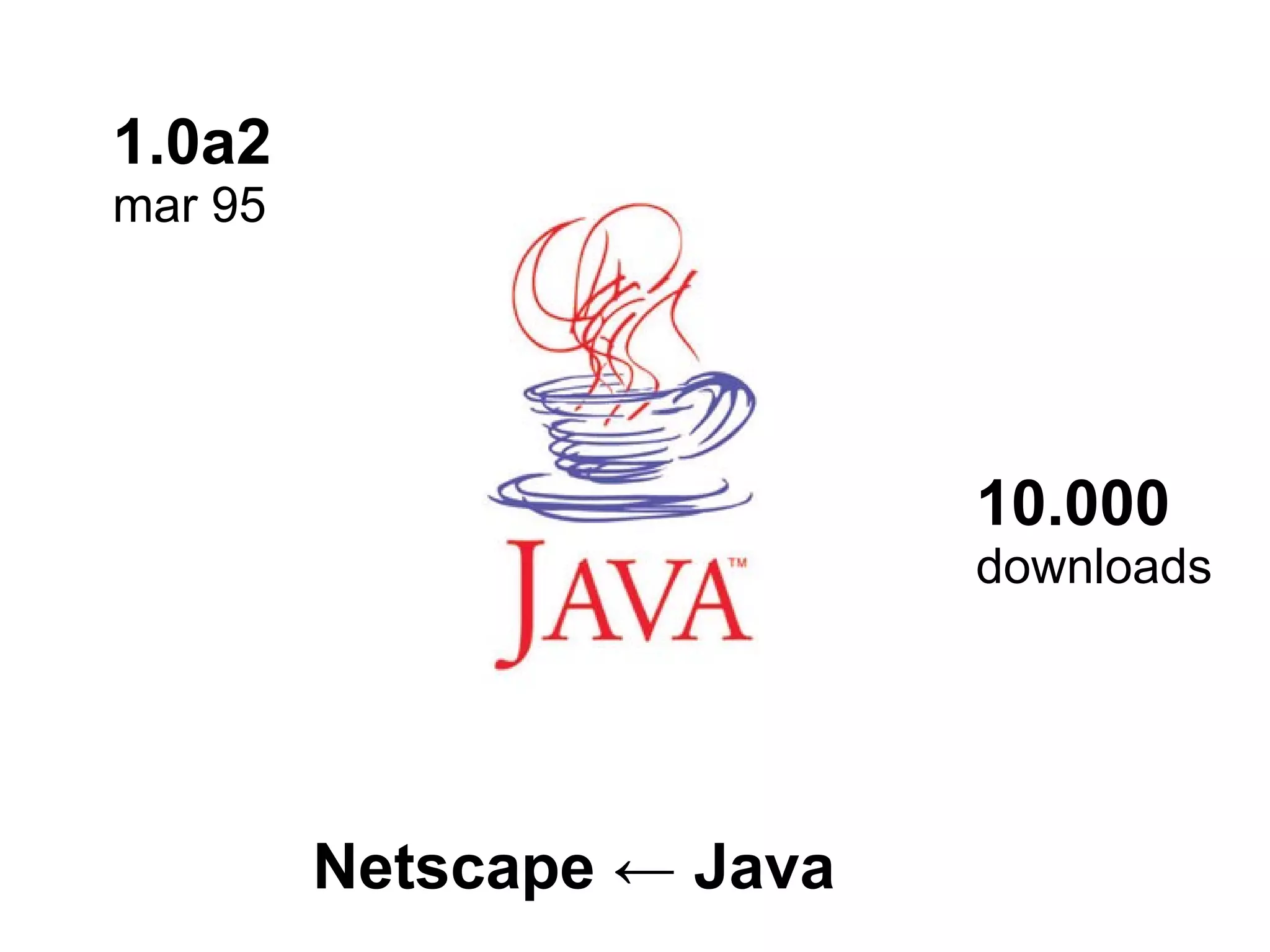 1.0a2 mar 95 10.000  downloads Netscape ← Java 