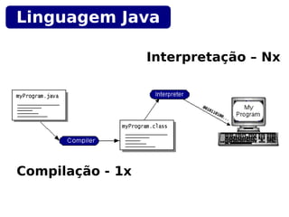Linguagem Java

                  Interpretação – Nx




Compilação - 1x
 