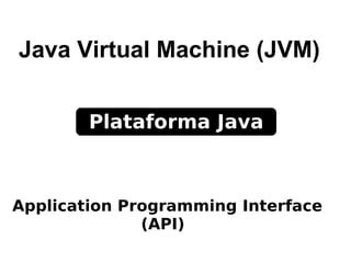 Java Virtual Machine (JVM)


        Plataforma Java



Application Programming Interface
              (API)
 