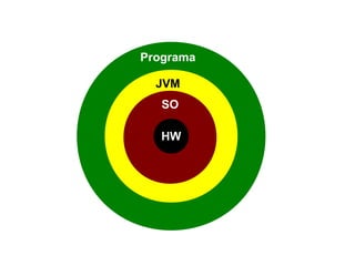 Programa

  JVM
   SO

   HW
 