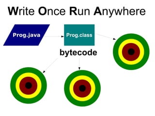 Write Once Run Anywhere
Prog.java    Prog.class


            bytecode
 