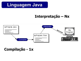 Interpretação – Nx Compilação - 1x Linguagem Java 