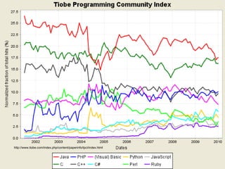 http://www.tiobe.com/index.php/content/paperinfo/tpci/index.html 