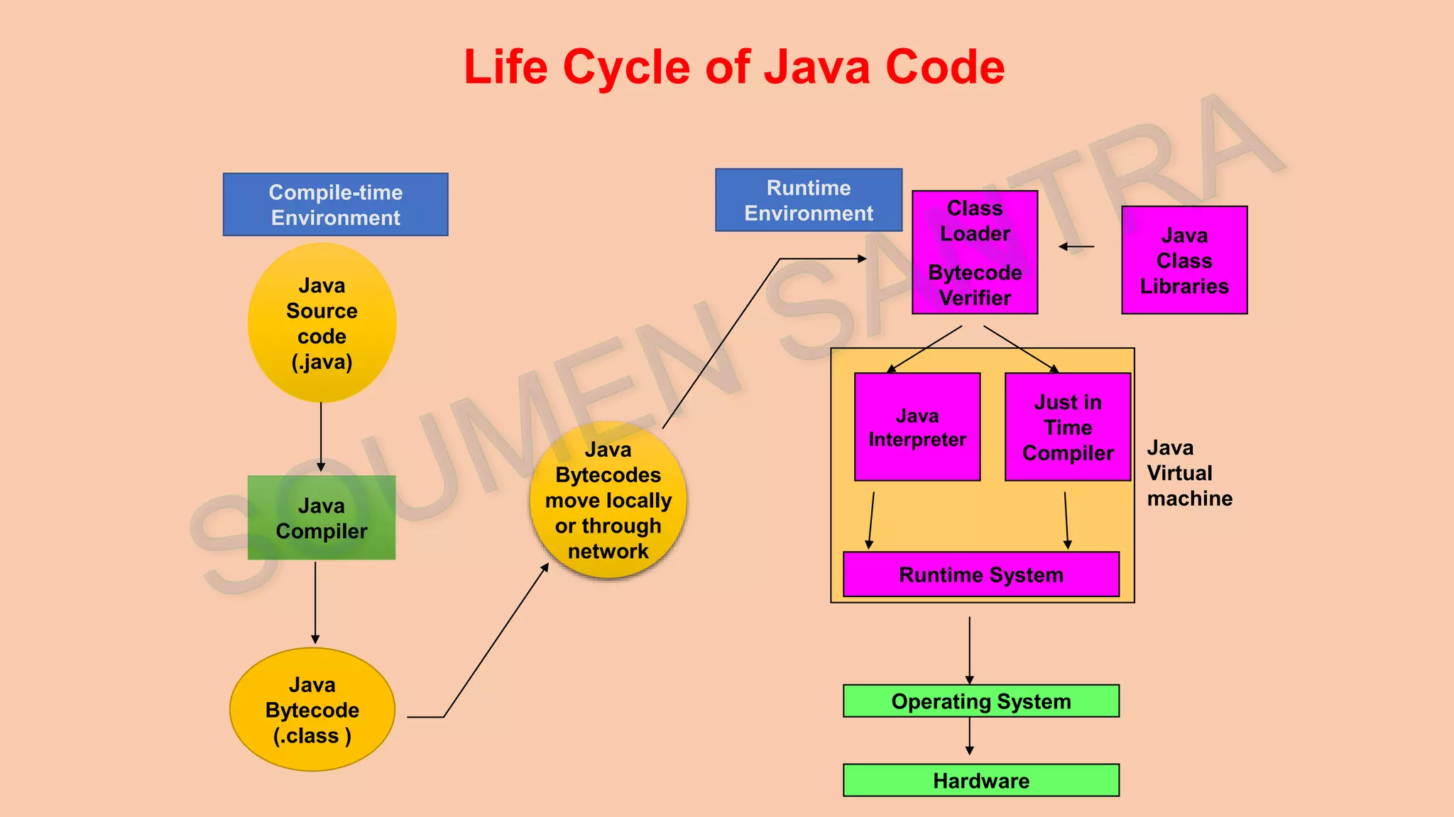 Java Bytecodes move locally or through network Java Source code (.java) Java Compiler Java Bytecode (.class ) Java Interpreter Just in Time Compiler Runtime System Class Loader Bytecode Verifier Java Class Libraries Operating System Hardware Java Virtual machine Runtime Environment Compile-time Environment Life Cycle of Java Code 