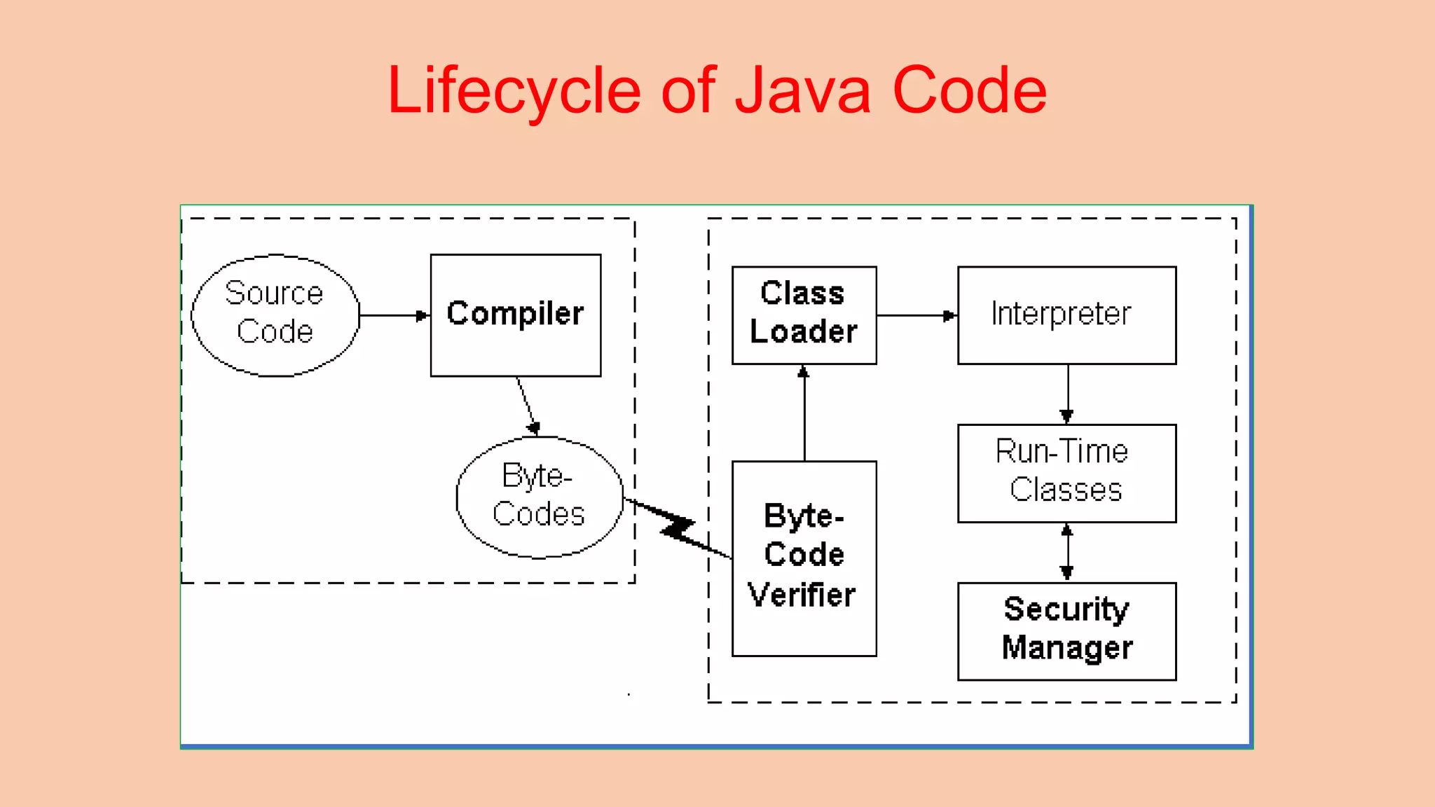 Lifecycle of Java Code 
