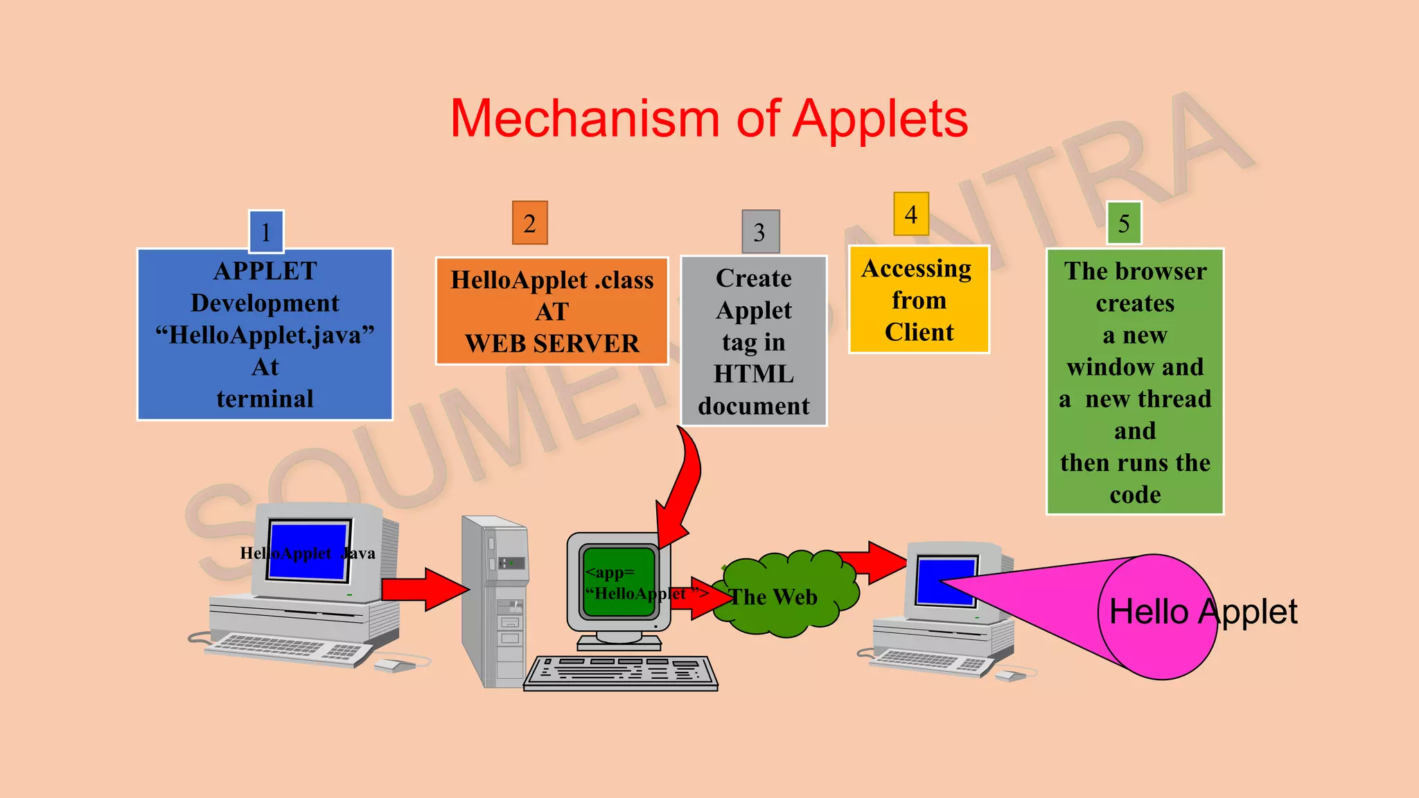 Mechanism of Applets Hello Applet HelloApplet Java <app= “HelloApplet ”> 4 APPLET Development “HelloApplet.java” At terminal The Web HelloApplet .class AT WEB SERVER 2 31 5 Create Applet tag in HTML document Accessing from Client The browser creates a new window and a new thread and then runs the code 