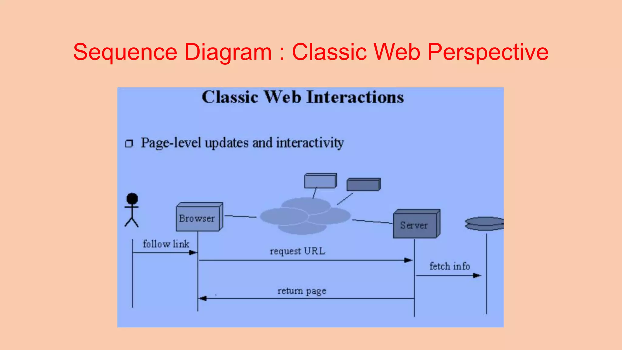 Sequence Diagram : Classic Web Perspective 