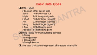 Basic Data Types
Data Types
boolean either true of false
char 16 bit Unicode 1.1
byte 8-bit integer (signed)
short 16-bit integer (signed)
int 32-bit integer (signed)
long 64-bit integer (signed)
float 32-bit floating point
double 64-bit floating point
String (class for manipulating strings)
String,
StringBuilder,
StringBuffer,
StringTokenizer
 Java uses Unicode to represent characters internally.
 