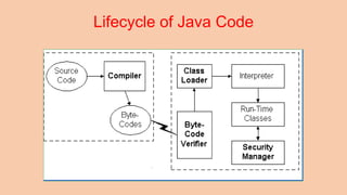 Lifecycle of Java Code
 