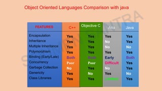 Object Oriented Languages Comparison with java
C++
Objective C
Ada Java
Encapsulation Yes Yes Yes Yes
Inheritance Yes Yes No Yes
Multiple Inheritance Yes Yes No No
Polymorphism Yes Yes Yes Yes
Binding (Early/Late) Both Both Early Both
Concurrency Poor Poor Difficult Yes
Garbage Collection No Yes No Yes
Genericity Yes No Yes No
Class Libraries Yes Yes Limited Yes
FEATURES
 