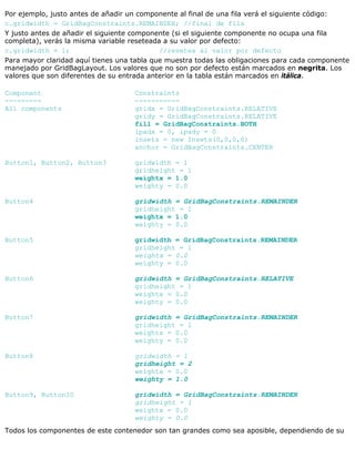 Por ejemplo, justo antes de añadir un componente al final de una fila verá el siguiente código:
c.gridwidth = GridBagConstraints.REMAINDER; //final de fila
Y justo antes de añadir el siguiente componente (si el siguiente componente no ocupa una fila
completa), verás la misma variable reseteada a su valor por defecto:
c.gridwidth = 1; //resetea al valor por defecto
Para mayor claridad aquí tienes una tabla que muestra todas las obligaciones para cada componente
manejado por GridBagLayout. Los valores que no son por defecto están marcados en negrita. Los
valores que son diferentes de su entrada anterior en la tabla están marcados en itálica.
Component Constraints
--------- -----------
All components gridx = GridBagConstraints.RELATIVE
gridy = GridBagConstraints.RELATIVE
fill = GridBagConstraints.BOTH
ipadx = 0, ipady = 0
insets = new Insets(0,0,0,0)
anchor = GridBagConstraints.CENTER
Button1, Button2, Button3 gridwidth = 1
gridheight = 1
weightx = 1.0
weighty = 0.0
Button4 gridwidth = GridBagConstraints.REMAINDER
gridheight = 1
weightx = 1.0
weighty = 0.0
Button5 gridwidth = GridBagConstraints.REMAINDER
gridheight = 1
weightx = 0.0
weighty = 0.0
Button6 gridwidth = GridBagConstraints.RELATIVE
gridheight = 1
weightx = 0.0
weighty = 0.0
Button7 gridwidth = GridBagConstraints.REMAINDER
gridheight = 1
weightx = 0.0
weighty = 0.0
Button8 gridwidth = 1
gridheight = 2
weightx = 0.0
weighty = 1.0
Button9, Button10 gridwidth = GridBagConstraints.REMAINDER
gridheight = 1
weightx = 0.0
weighty = 0.0
Todos los componentes de este contenedor son tan grandes como sea aposible, dependiendo de su
 
