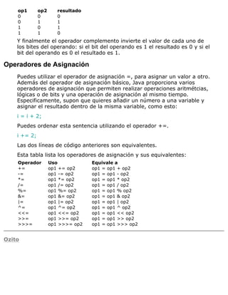op1 op2 resultado
0 0 0
0 1 1
1 0 1
1 1 0
Y finalmente el operador complemento invierte el valor de cada uno de
los bites del operando: si el bit del operando es 1 el resultado es 0 y si el
bit del operando es 0 el resultado es 1.
Operadores de Asignación
Puedes utilizar el operador de asignación =, para asignar un valor a otro.
Además del operador de asignación básico, Java proporciona varios
operadores de asignación que permiten realizar operaciones aritmétcias,
lógicas o de bits y una operación de asignación al mismo tiempo.
Especificamente, supon que quieres añadir un número a una variable y
asignar el resultado dentro de la misma variable, como esto:
i = i + 2;
Puedes ordenar esta sentencia utilizando el operador +=.
i += 2;
Las dos líneas de código anteriores son equivalentes.
Esta tabla lista los operadores de asignación y sus equivalentes:
Operador Uso Equivale a
+= op1 += op2 op1 = op1 + op2
-= op1 -= op2 op1 = op1 - op2
*= op1 *= op2 op1 = op1 * op2
/= op1 /= op2 op1 = op1 / op2
%= op1 %= op2 op1 = op1 % op2
&= op1 &= op2 op1 = op1 & op2
|= op1 |= op2 op1 = op1 | op2
^= op1 ^= op2 op1 = op1 ^ op2
<<= op1 <<= op2 op1 = op1 << op2
>>= op1 >>= op2 op1 = op1 >> op2
>>>= op1 >>>= op2 op1 = op1 >>> op2
Ozito
 