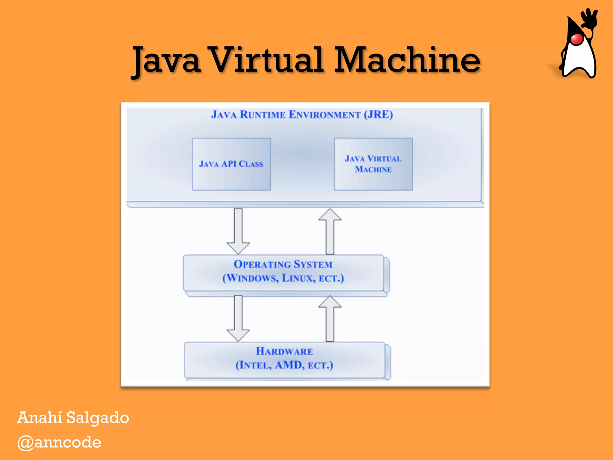 Java Virtual Machine
Anahí Salgado
@anncode
 