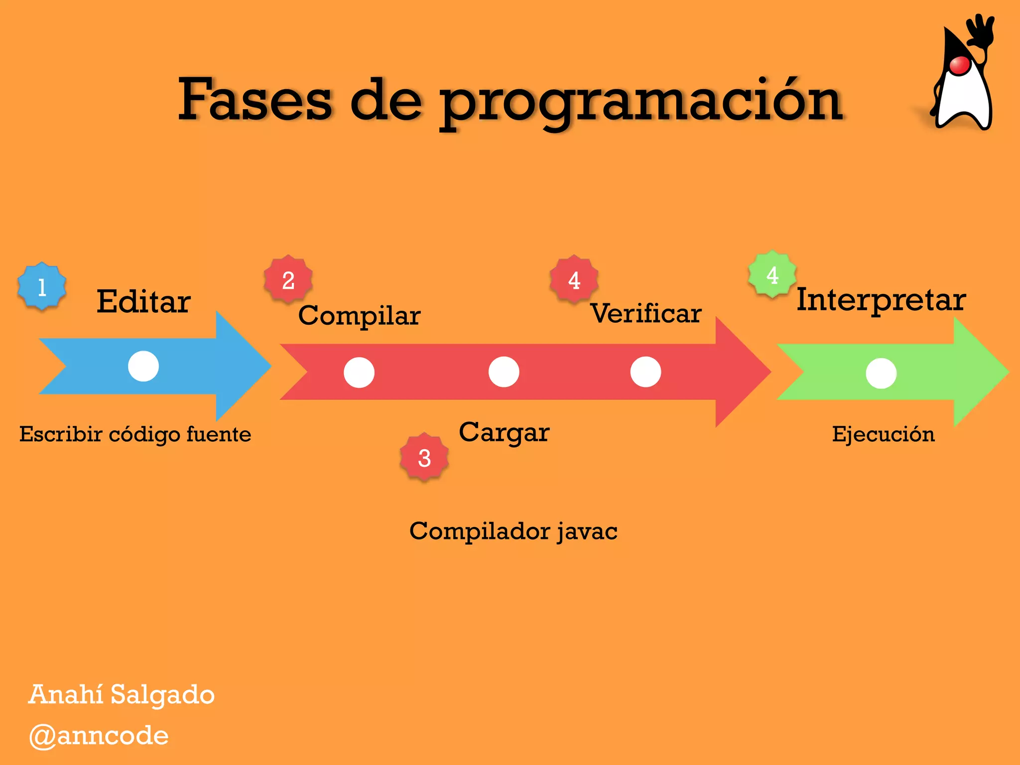 Fases de programación
Editar
Anahí Salgado
@anncode
Compilar
Cargar
Verificar Interpretar1 2
3
4 4
Escribir código fuente
Compilador javac
Ejecución
 