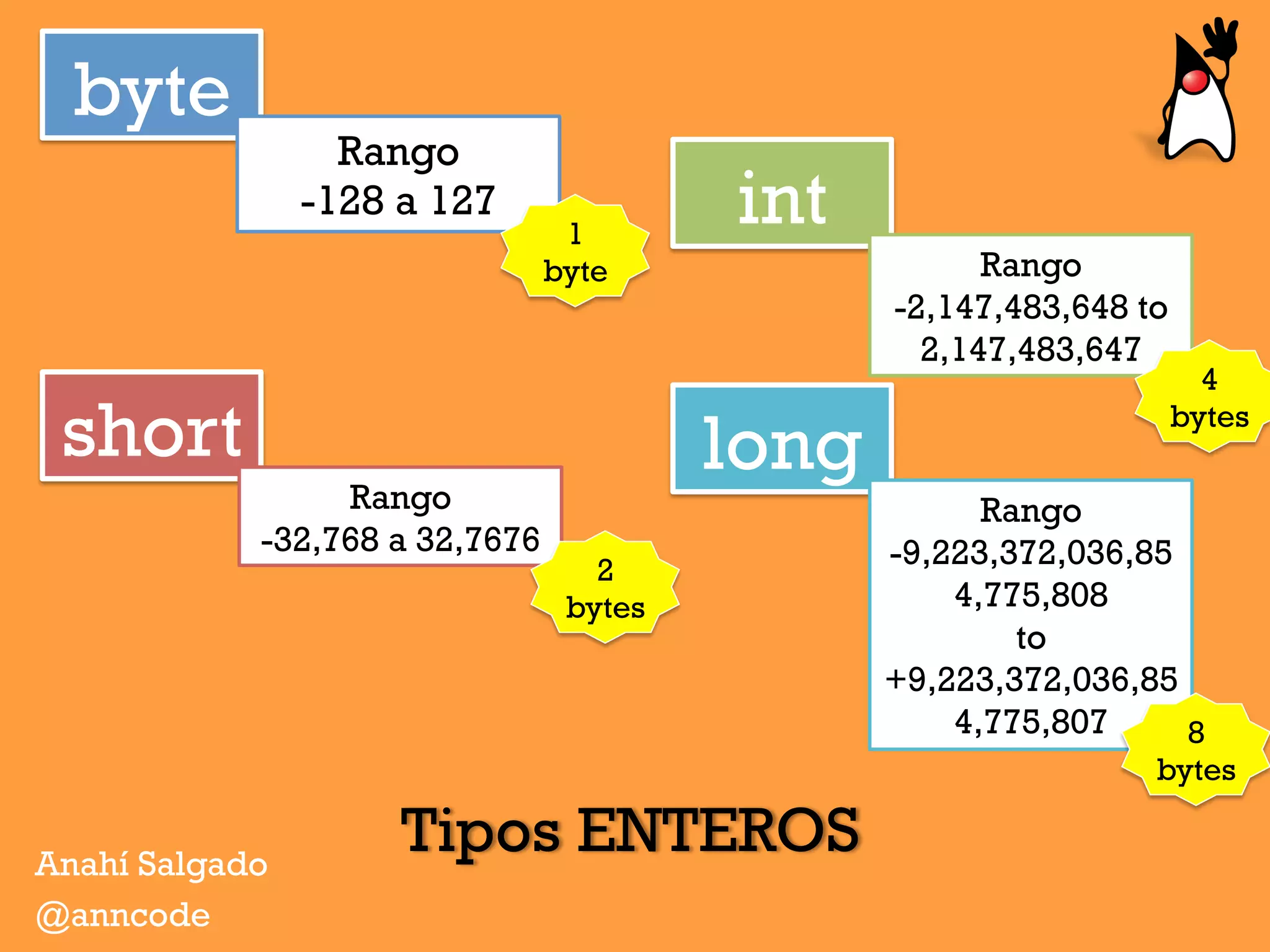Tipos ENTEROSAnahí Salgado
@anncode
byte
Rango
-128 a 127
short
Rango
-32,768 a 32,7676
int
Rango
-2,147,483,648 to
2,147,483,647
long
Rango
-9,223,372,036,85
4,775,808
to
+9,223,372,036,85
4,775,807
1
byte
2
bytes
4
bytes
8
bytes
 