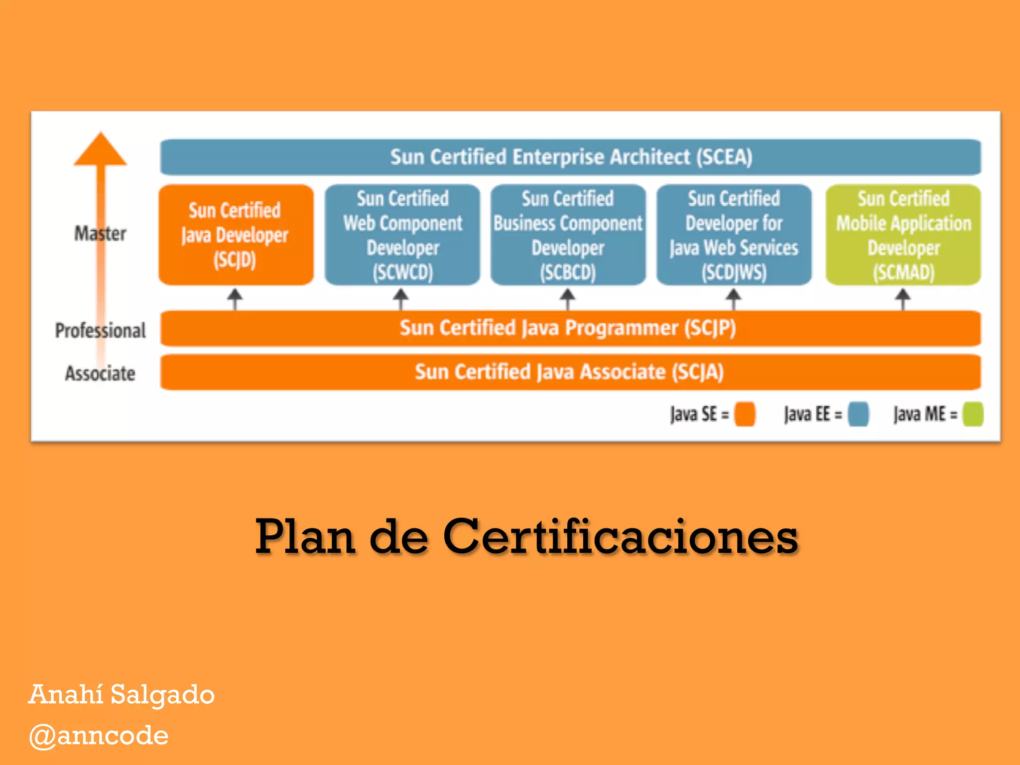 Plan de Certificaciones
Anahí Salgado
@anncode
 