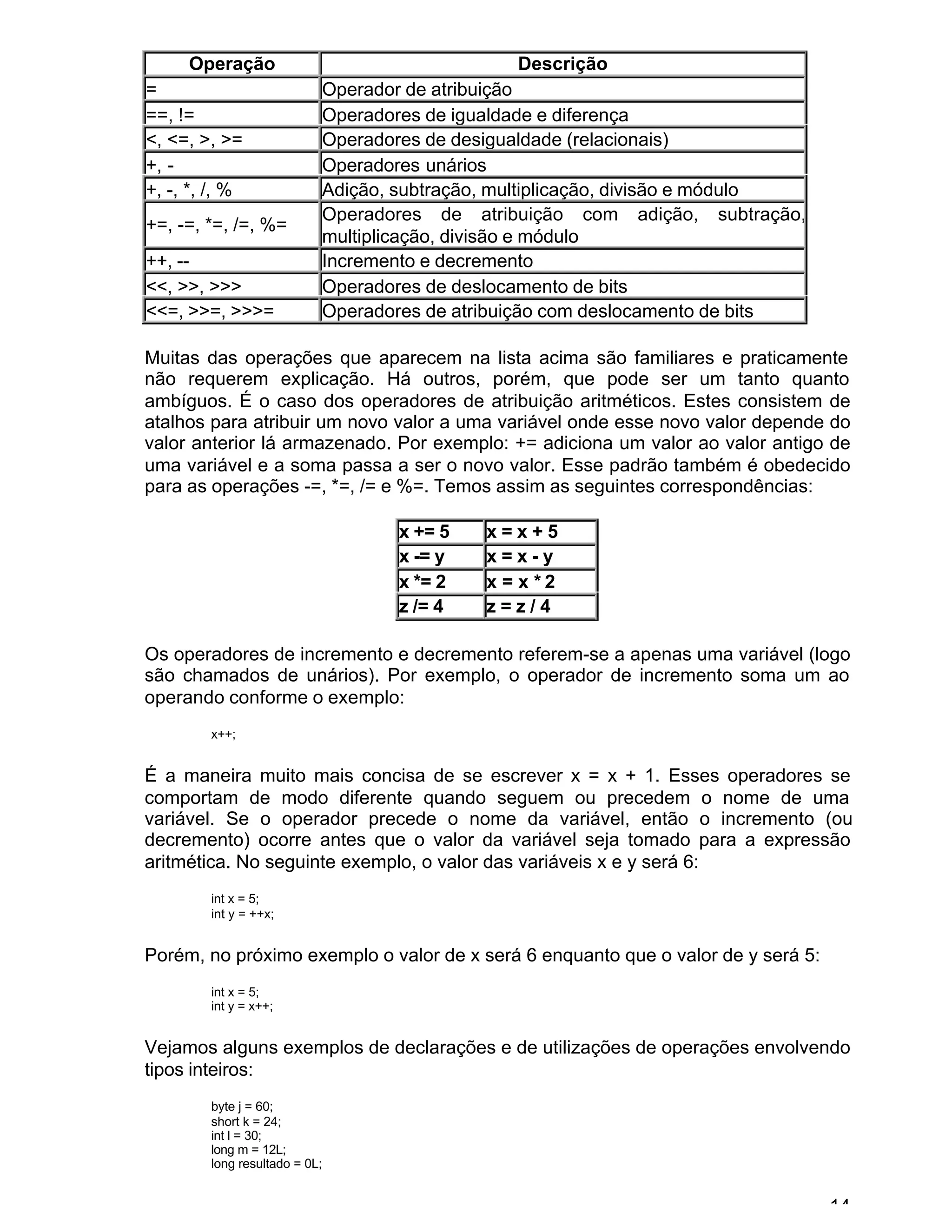 14
Operação Descrição
= Operador de atribuição
==, != Operadores de igualdade e diferença
<, <=, >, >= Operadores de desigualdade (relacionais)
+, - Operadores unários
+, -, *, /, % Adição, subtração, multiplicação, divisão e módulo
+=, -=, *=, /=, %=
Operadores de atribuição com adição, subtração,
multiplicação, divisão e módulo
++, -- Incremento e decremento
<<, >>, >>> Operadores de deslocamento de bits
<<=, >>=, >>>= Operadores de atribuição com deslocamento de bits
Muitas das operações que aparecem na lista acima são familiares e praticamente
não requerem explicação. Há outros, porém, que pode ser um tanto quanto
ambíguos. É o caso dos operadores de atribuição aritméticos. Estes consistem de
atalhos para atribuir um novo valor a uma variável onde esse novo valor depende do
valor anterior lá armazenado. Por exemplo: += adiciona um valor ao valor antigo de
uma variável e a soma passa a ser o novo valor. Esse padrão também é obedecido
para as operações -=, *=, /= e %=. Temos assim as seguintes correspondências:
x += 5 x = x + 5
x -= y x = x - y
x *= 2 x = x * 2
z /= 4 z = z / 4
Os operadores de incremento e decremento referem-se a apenas uma variável (logo
são chamados de unários). Por exemplo, o operador de incremento soma um ao
operando conforme o exemplo:
x++;
É a maneira muito mais concisa de se escrever x = x + 1. Esses operadores se
comportam de modo diferente quando seguem ou precedem o nome de uma
variável. Se o operador precede o nome da variável, então o incremento (ou
decremento) ocorre antes que o valor da variável seja tomado para a expressão
aritmética. No seguinte exemplo, o valor das variáveis x e y será 6:
int x = 5;
int y = ++x;
Porém, no próximo exemplo o valor de x será 6 enquanto que o valor de y será 5:
int x = 5;
int y = x++;
Vejamos alguns exemplos de declarações e de utilizações de operações envolvendo
tipos inteiros:
byte j = 60;
short k = 24;
int l = 30;
long m = 12L;
long resultado = 0L;
 