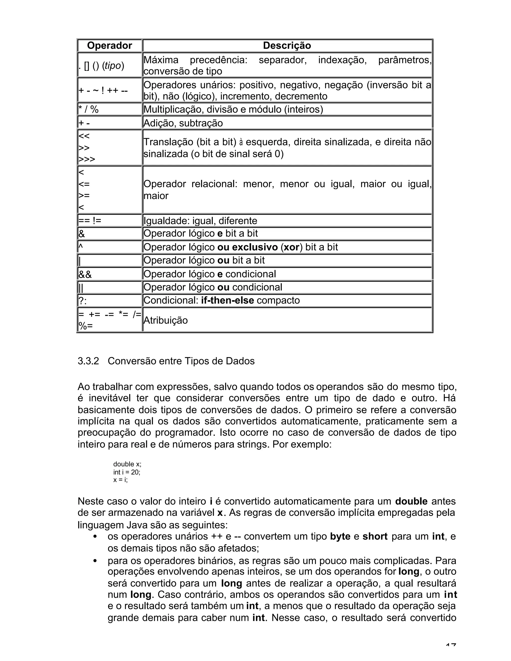 17
Operador Descrição
. [] () (tipo)
Máxima precedência: separador, indexação, parâmetros,
conversão de tipo
+ - ~ ! ++ --
Operadores unários: positivo, negativo, negação (inversão bit a
bit), não (lógico), incremento, decremento
* / % Multiplicação, divisão e módulo (inteiros)
+ - Adição, subtração
<<
>>
>>>
Translação (bit a bit) à esquerda, direita sinalizada, e direita não
sinalizada (o bit de sinal será 0)
<
<=
>=
<
Operador relacional: menor, menor ou igual, maior ou igual,
maior
== != Igualdade: igual, diferente
& Operador lógico e bit a bit
^ Operador lógico ou exclusivo (xor) bit a bit
| Operador lógico ou bit a bit
&& Operador lógico e condicional
|| Operador lógico ou condicional
?: Condicional: if-then-else compacto
= += -= *= /=
%=
Atribuição
3.3.2 Conversão entre Tipos de Dados
Ao trabalhar com expressões, salvo quando todos os operandos são do mesmo tipo,
é inevitável ter que considerar conversões entre um tipo de dado e outro. Há
basicamente dois tipos de conversões de dados. O primeiro se refere a conversão
implícita na qual os dados são convertidos automaticamente, praticamente sem a
preocupação do programador. Isto ocorre no caso de conversão de dados de tipo
inteiro para real e de números para strings. Por exemplo:
double x;
int i = 20;
x = i;
Neste caso o valor do inteiro i é convertido automaticamente para um double antes
de ser armazenado na variável x. As regras de conversão implícita empregadas pela
linguagem Java são as seguintes:
• os operadores unários ++ e -- convertem um tipo byte e short para um int, e
os demais tipos não são afetados;
• para os operadores binários, as regras são um pouco mais complicadas. Para
operações envolvendo apenas inteiros, se um dos operandos for long, o outro
será convertido para um long antes de realizar a operação, a qual resultará
num long. Caso contrário, ambos os operandos são convertidos para um int
e o resultado será também um int, a menos que o resultado da operação seja
grande demais para caber num int. Nesse caso, o resultado será convertido
 
