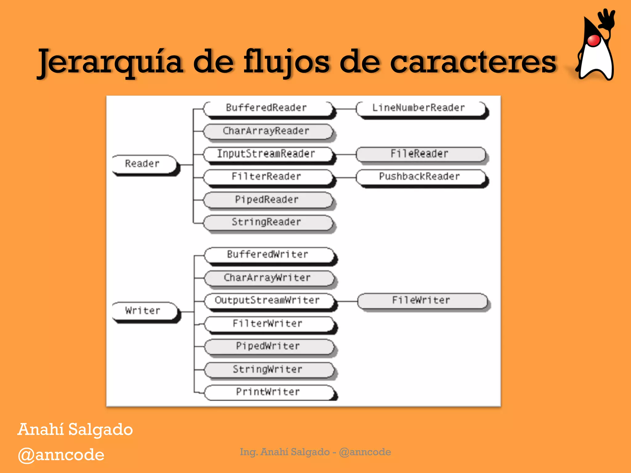 Jerarquía de flujos de caracteres
Ing. Anahí Salgado - @anncode
Anahí Salgado
@anncode
 