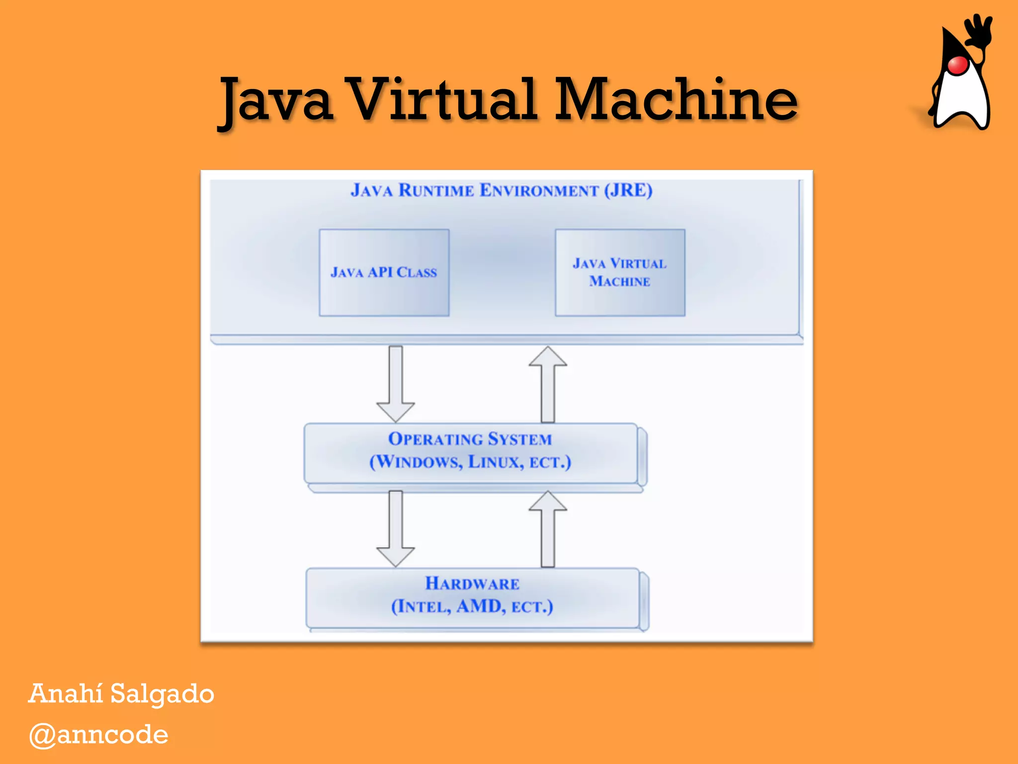 Java Virtual Machine
Anahí Salgado
@anncode
 