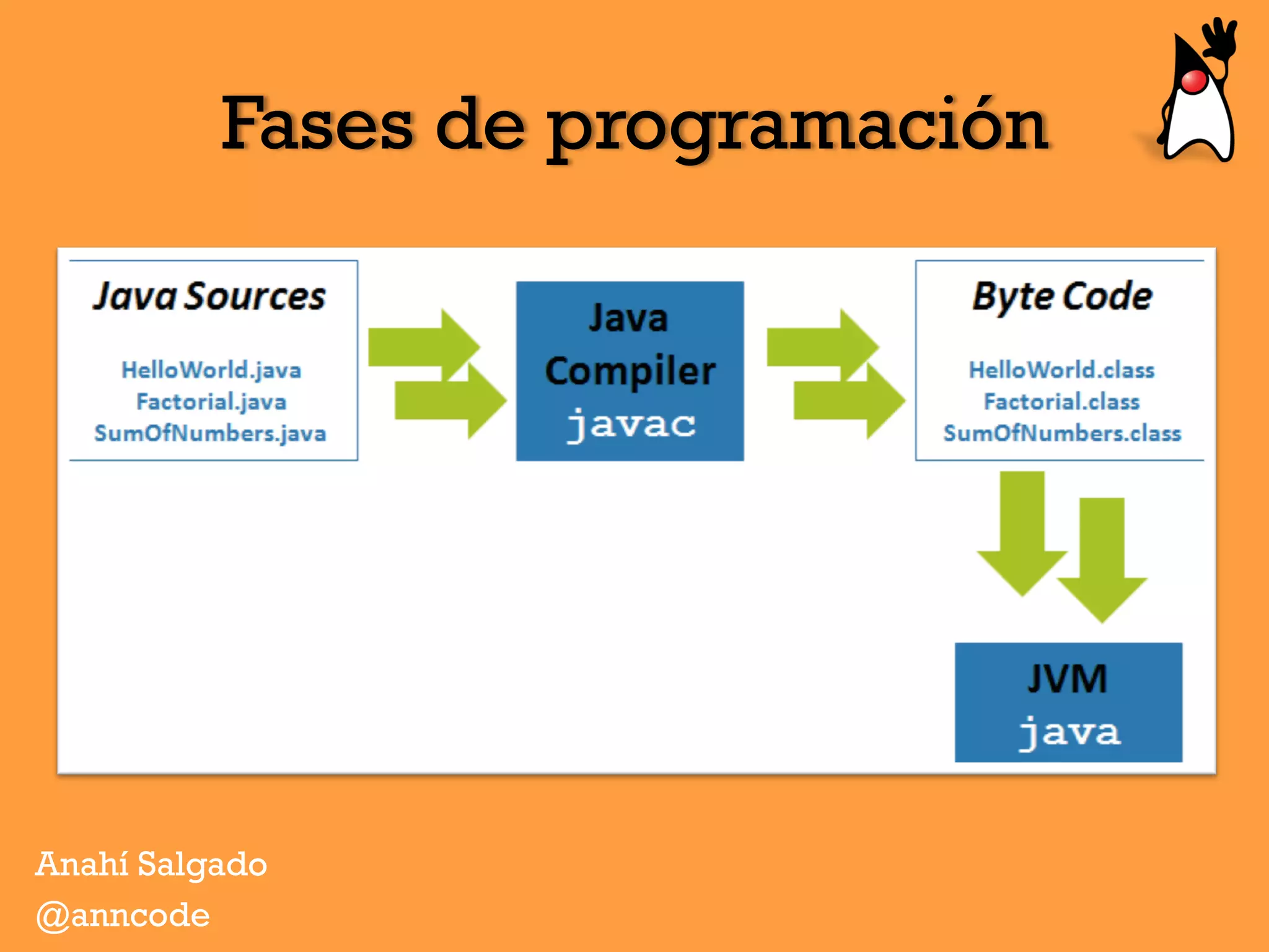 Fases de programación
Anahí Salgado
@anncode
 