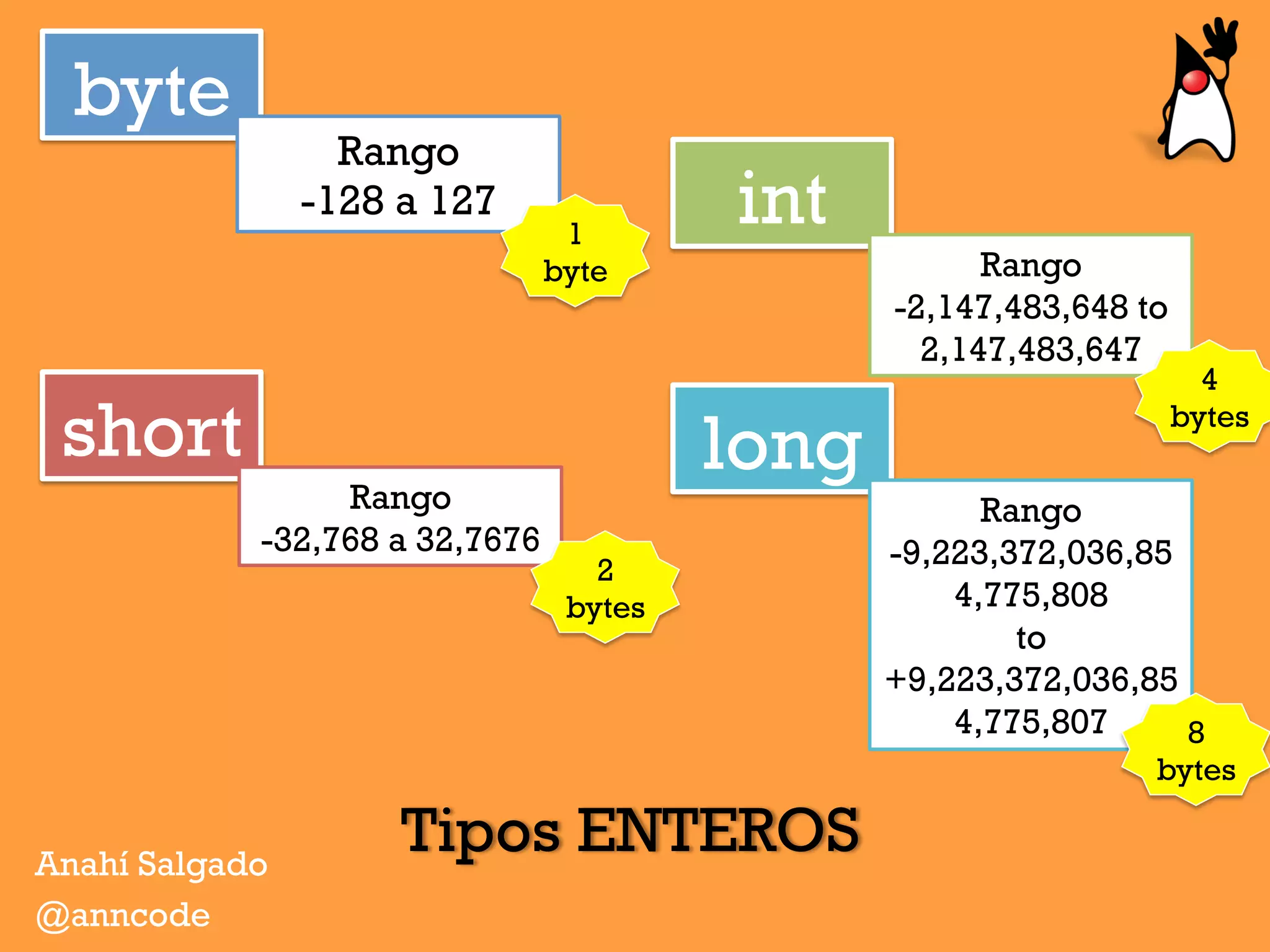 Tipos ENTEROSAnahí Salgado
@anncode
byte
Rango
-128 a 127
short
Rango
-32,768 a 32,7676
int
Rango
-2,147,483,648 to
2,147,483,647
long
Rango
-9,223,372,036,85
4,775,808
to
+9,223,372,036,85
4,775,807
1
byte
2
bytes
4
bytes
8
bytes
 