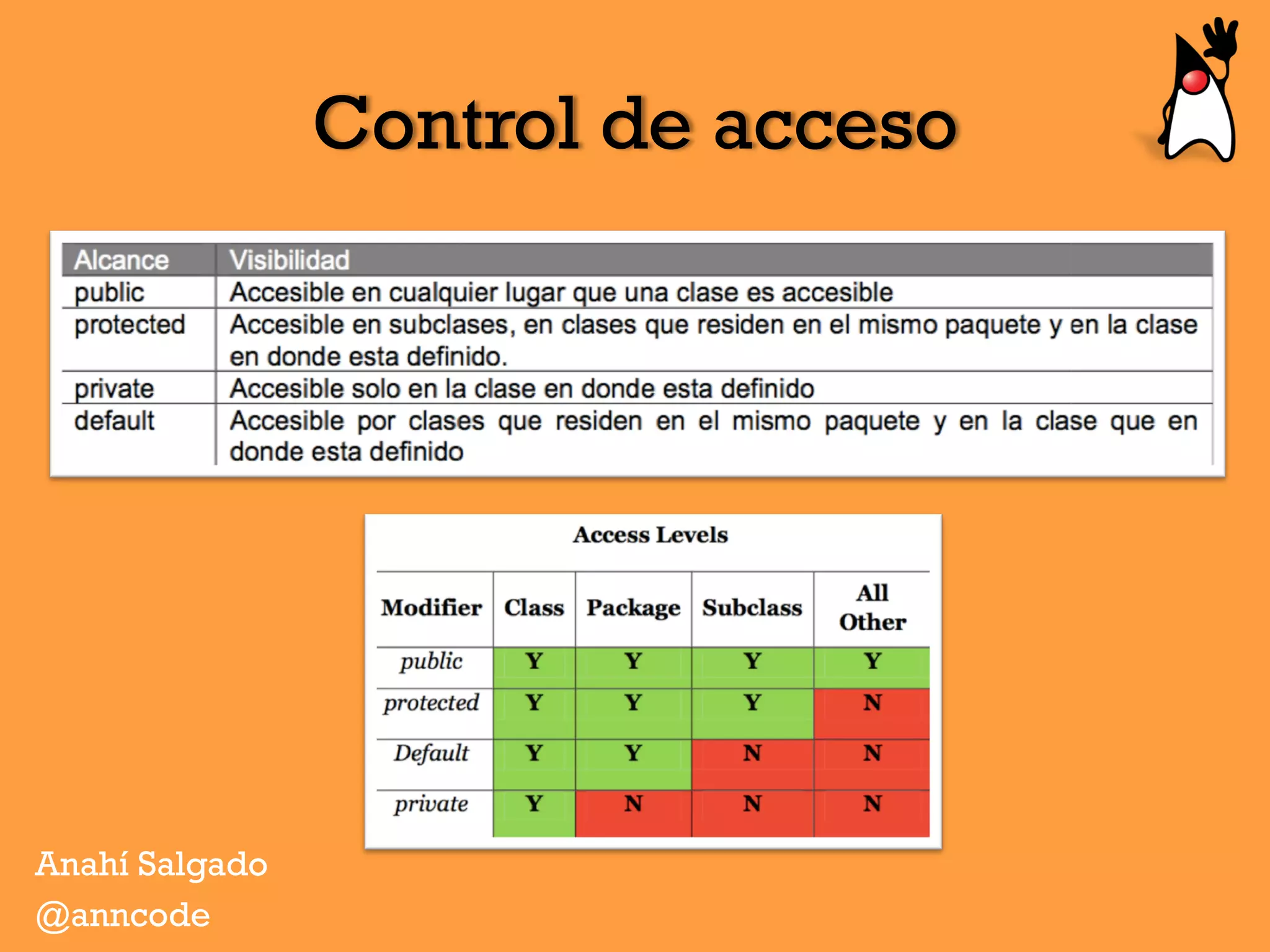 Control de acceso
Anahí Salgado
@anncode
 