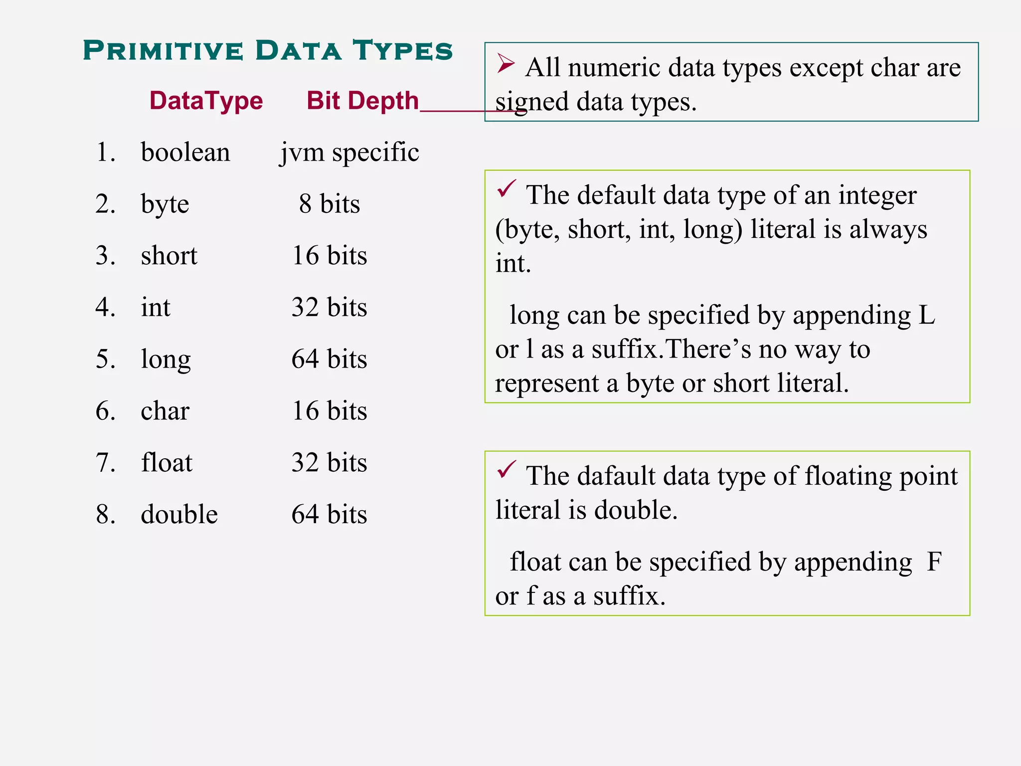 Primitive Data Types
DataType Bit Depth
1. boolean jvm specific
2. byte 8 bits
3. short 16 bits
4. int 32 bits
5. long 64 bits
6. char 16 bits
7. float 32 bits
8. double 64 bits
 All numeric data types except char are
signed data types.
 The default data type of an integer
(byte, short, int, long) literal is always
int.
long can be specified by appending L
or l as a suffix.There’s no way to
represent a byte or short literal.
 The dafault data type of floating point
literal is double.
float can be specified by appending F
or f as a suffix.
 