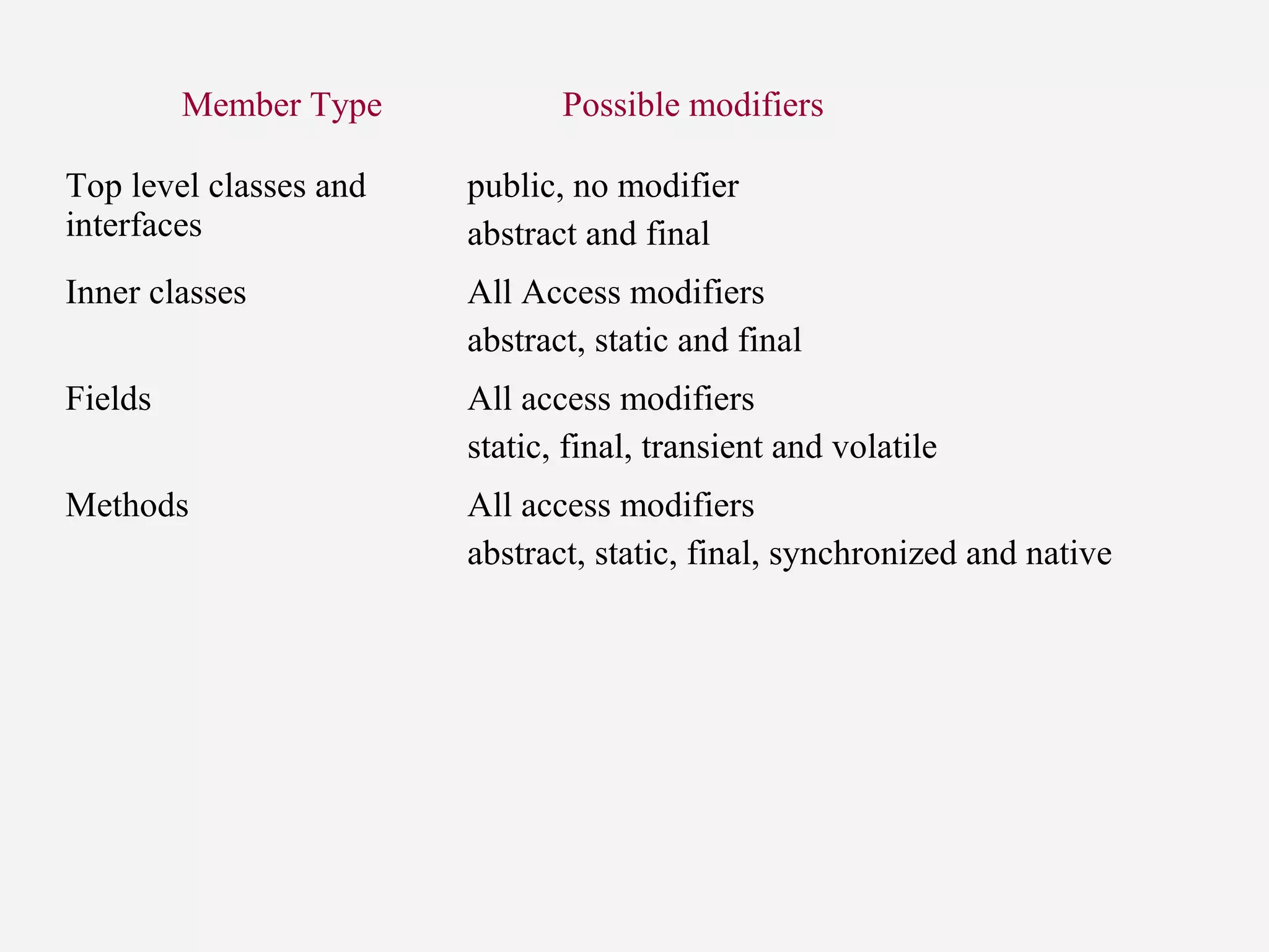 Top level classes and
interfaces
public, no modifier
abstract and final
Inner classes All Access modifiers
abstract, static and final
Fields All access modifiers
static, final, transient and volatile
Methods All access modifiers
abstract, static, final, synchronized and native
Member Type Possible modifiers
 