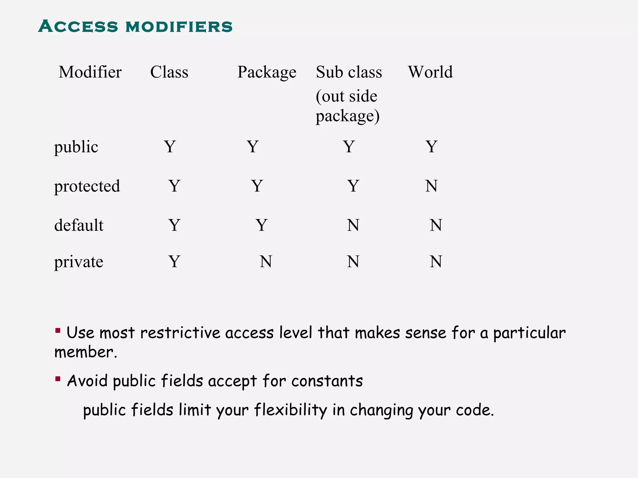 Modifier Class Package Sub class
(out side
package)
World
public Y Y Y Y
protected Y Y Y N
default Y Y N N
private Y N N N
Access modifiers
 Use most restrictive access level that makes sense for a particular
member.
 Avoid public fields accept for constants
public fields limit your flexibility in changing your code.
 