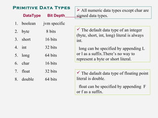 Primitive Data Types
DataType Bit Depth
1. boolean jvm specific
2. byte 8 bits
3. short 16 bits
4. int 32 bits
5. long 64 bits
6. char 16 bits
7. float 32 bits
8. double 64 bits
 All numeric data types except char are
signed data types.
 The default data type of an integer
(byte, short, int, long) literal is always
int.
long can be specified by appending L
or l as a suffix.There’s no way to
represent a byte or short literal.
 The dafault data type of floating point
literal is double.
float can be specified by appending F
or f as a suffix.
 