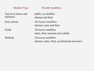 Top level classes and
interfaces
public, no modifier
abstract and final
Inner classes All Access modifiers
abstract, static and final
Fields All access modifiers
static, final, transient and volatile
Methods All access modifiers
abstract, static, final, synchronized and native
Member Type Possible modifiers
 
