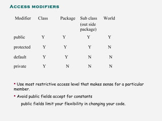 Modifier Class Package Sub class
(out side
package)
World
public Y Y Y Y
protected Y Y Y N
default Y Y N N
private Y N N N
Access modifiers
 Use most restrictive access level that makes sense for a particular
member.
 Avoid public fields accept for constants
public fields limit your flexibility in changing your code.
 