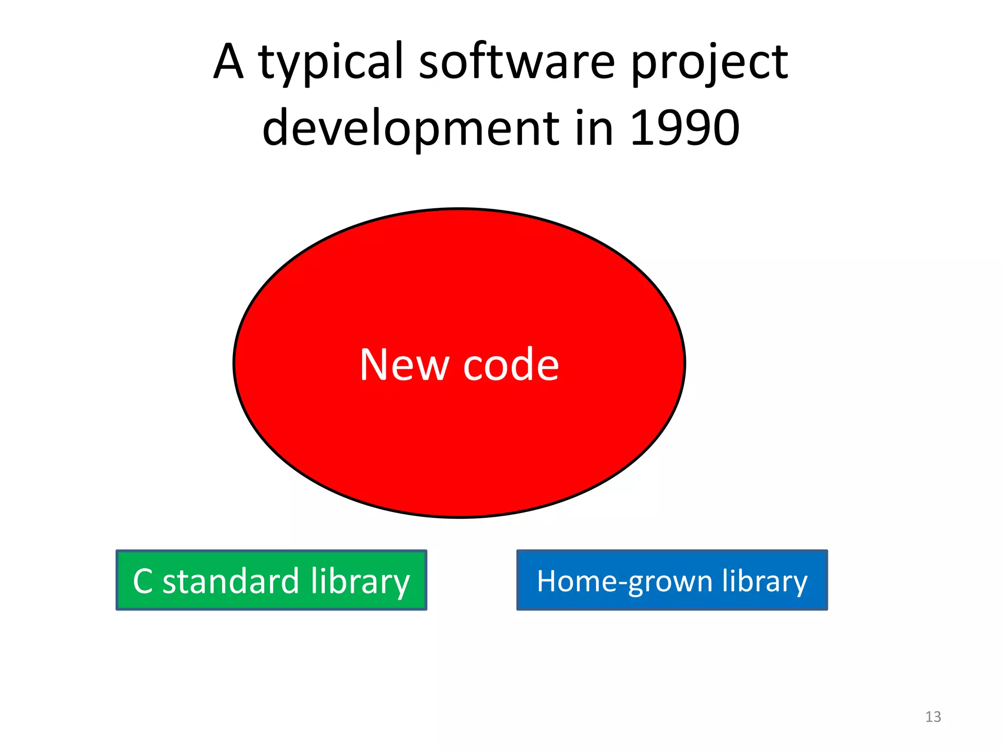 A typical software project development in 1990 C standard library Home-grown library New code 13 