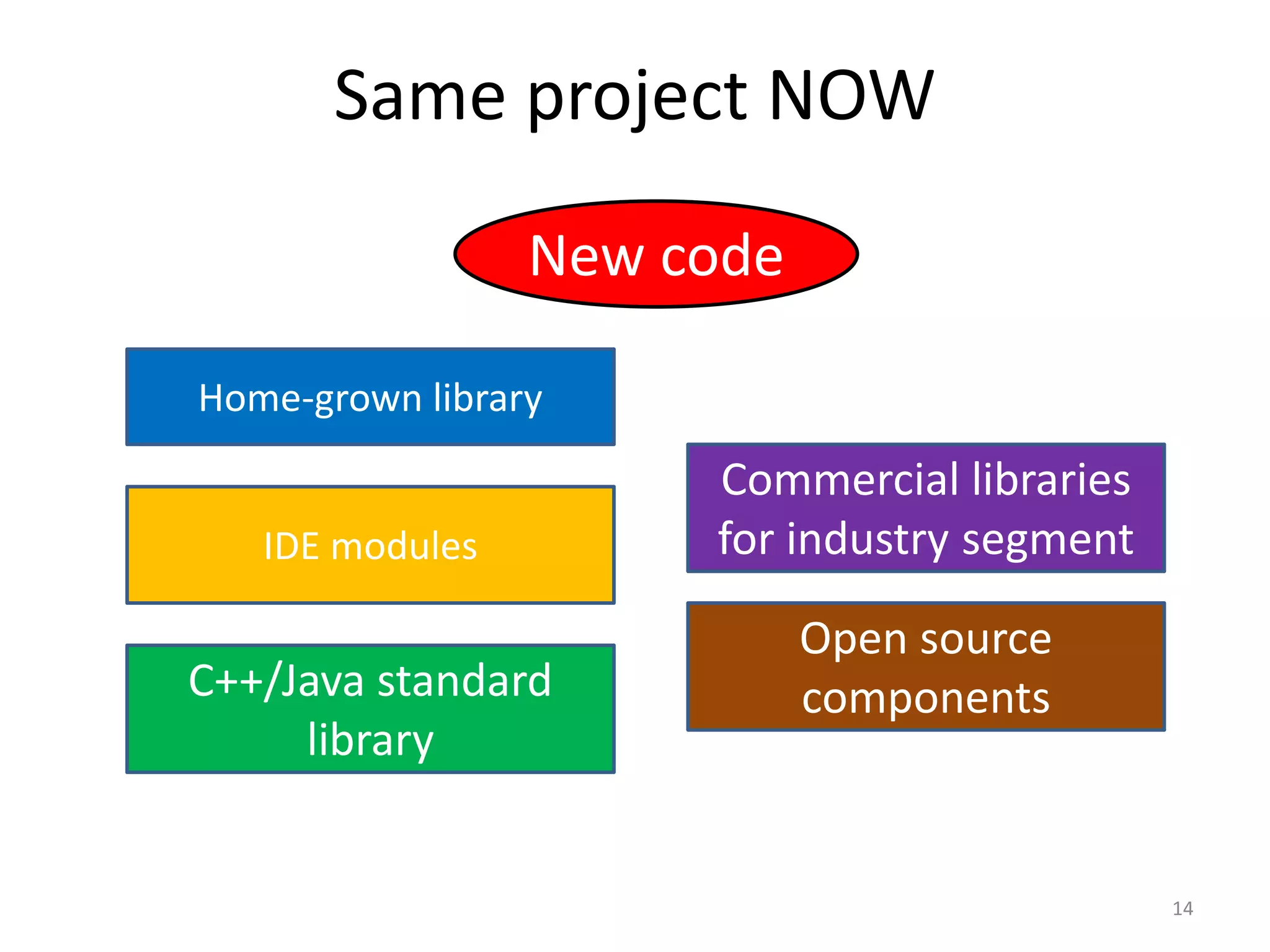 Same project NOW C++/Java standard library Home-grown library Open source components Commercial libraries for industry segmentIDE modules New code 14 