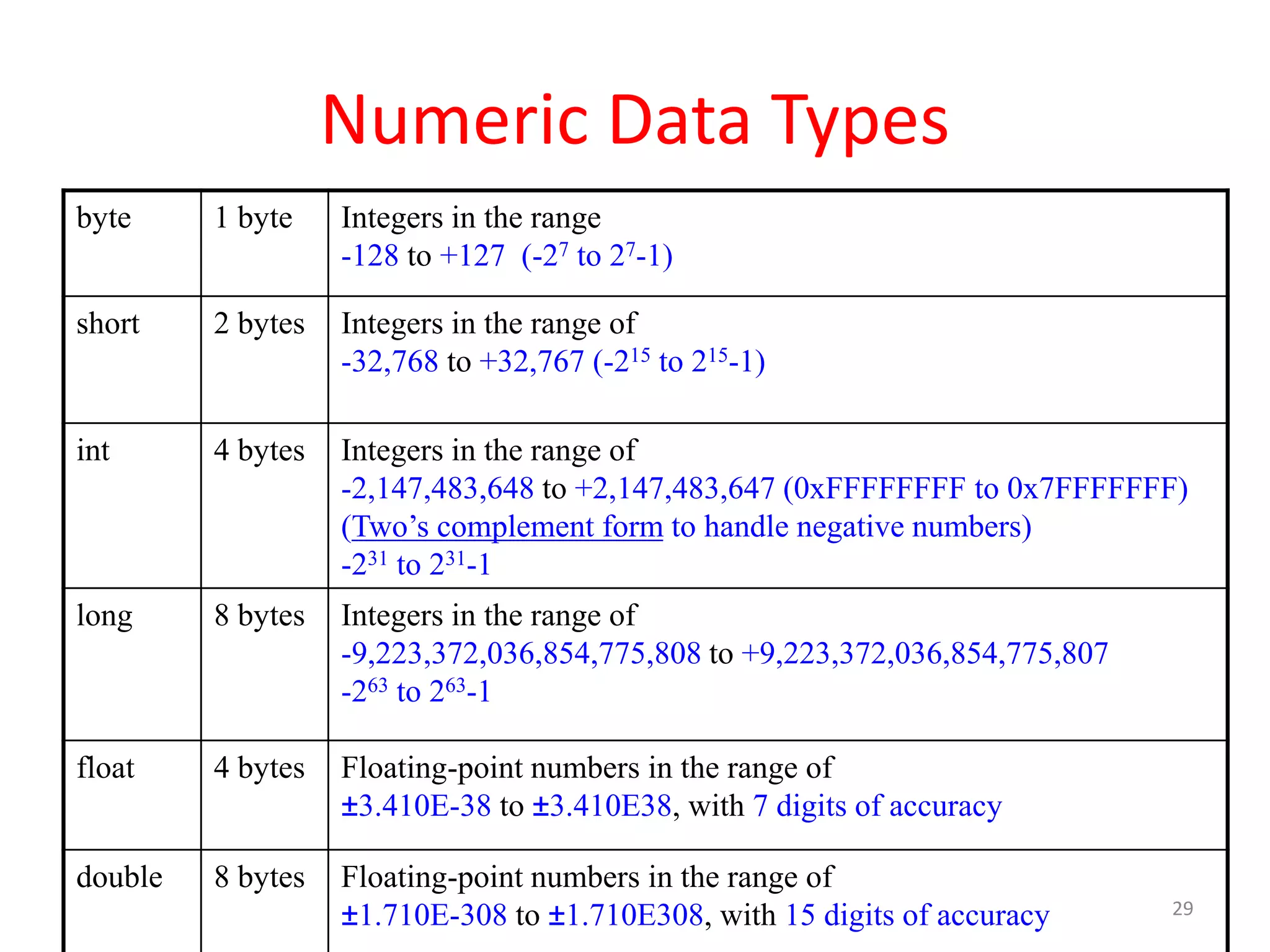 Numeric Data Types byte 1 byte Integers in the range -128 to +127 (-27 to 27-1) short 2 bytes Integers in the range of -32,768 to +32,767 (-215 to 215-1) int 4 bytes Integers in the range of -2,147,483,648 to +2,147,483,647 (0xFFFFFFFF to 0x7FFFFFFF) (Two’s complement form to handle negative numbers) -231 to 231-1 long 8 bytes Integers in the range of -9,223,372,036,854,775,808 to +9,223,372,036,854,775,807 -263 to 263-1 float 4 bytes Floating-point numbers in the range of ±3.410E-38 to ±3.410E38, with 7 digits of accuracy double 8 bytes Floating-point numbers in the range of ±1.710E-308 to ±1.710E308, with 15 digits of accuracy 29 